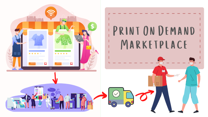 Develop a Print On Demand Marketplace